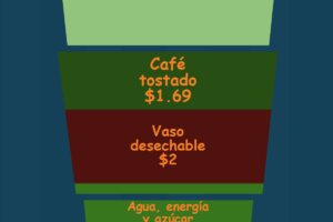¿Cuánto cuesta realmente una taza de café?